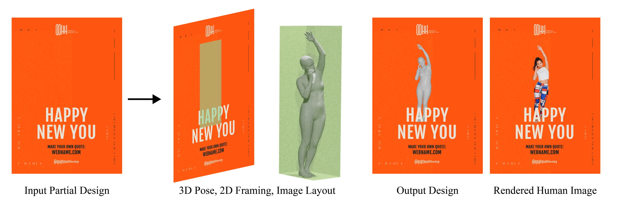 An orange partial poster becomes a complete design: the method predicts a 3D pose, framing, and layout, places a posed 3D human into the poster, and renders a realistic human image.