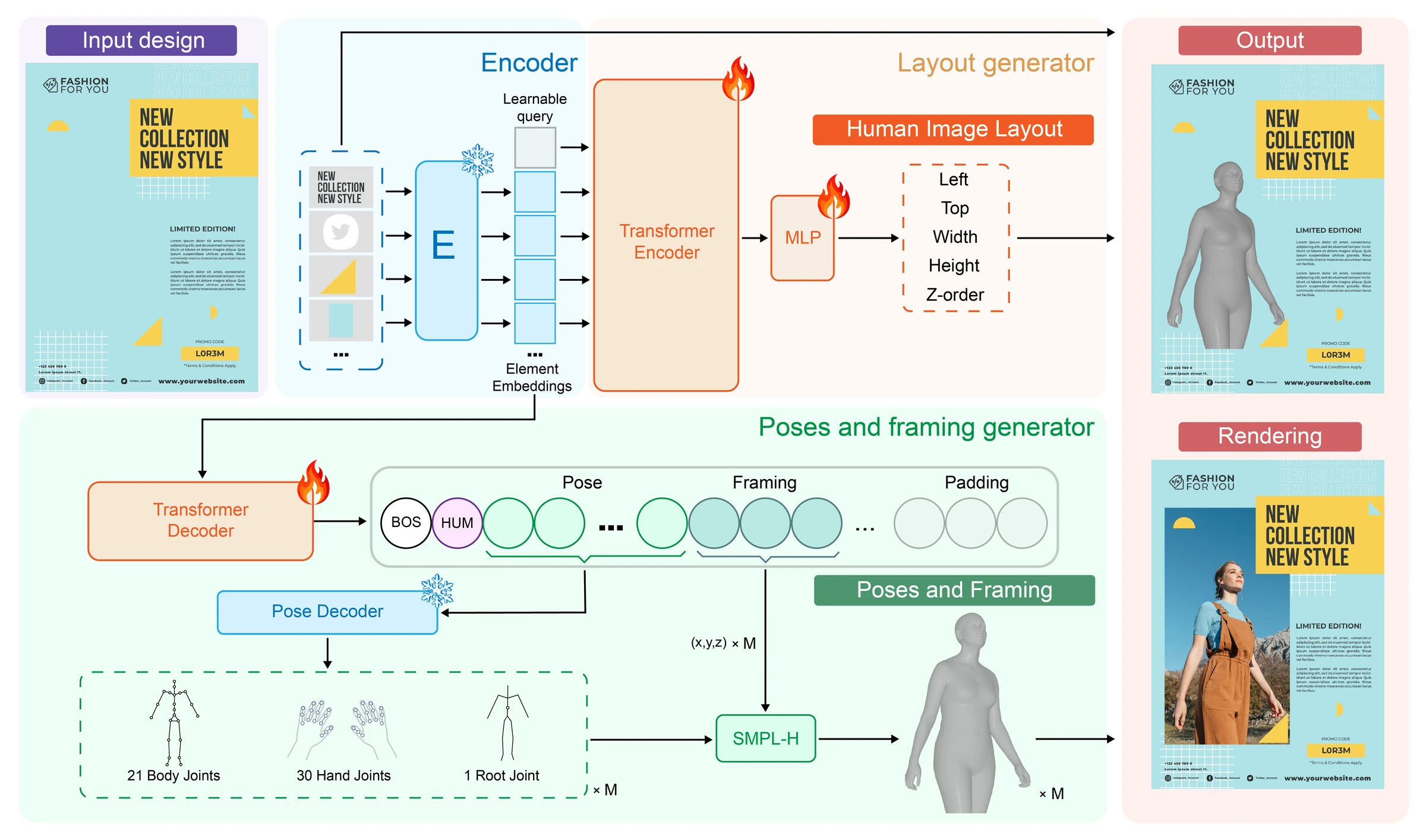 Model architecture: an encoder embeds the partial design’s elements. A layout generator predicts human-image bounding boxes and z-order. An autoregressive pose-and-framing generator predicts pose tokens and framing tokens, and a pretrained pose decoder reconstructs 3D humans.